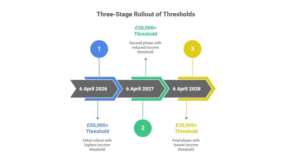 Making Tax Digital Thresholds for Overseas Landlords?